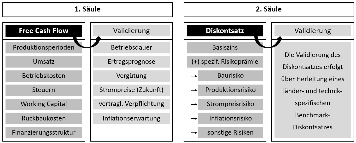 Überblick Model